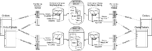 SQL Server 2005 中的分区表和索引（3）