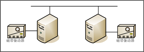 WindowsServer备份和恢复服务配置（图一）