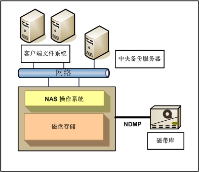 WindowsServer备份与恢复服务设计（图一）