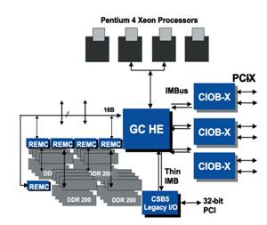 支持XeonCPU的芯片组介绍（图一）