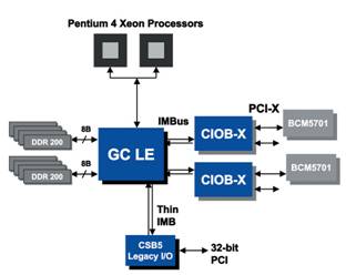 支持XeonCPU的芯片组介绍（图二）