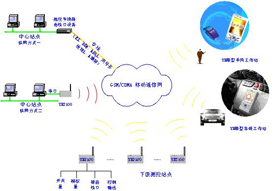 掌上设备：远程联网工作站综合应用系统