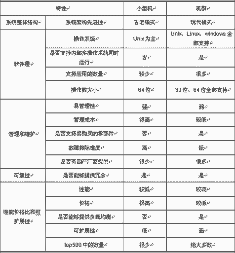 机群服务器与小型机的简单比较