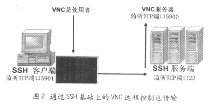 Win2000远程控制的3种安全解决方法（图二）