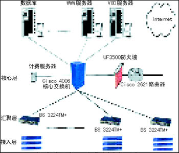 建一个完备校园网