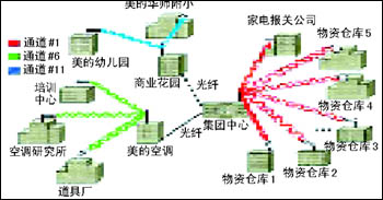 无线省钱100万！美的集团无线方案实例分析