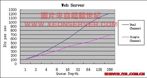 关于双通道和单通道性能的差别（图一）