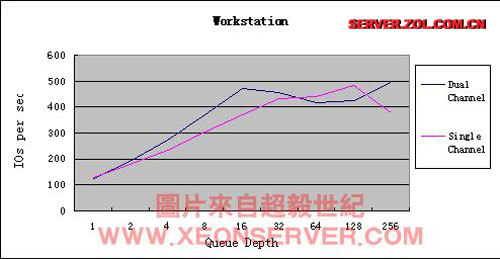 关于双通道和单通道性能的差别（图三）