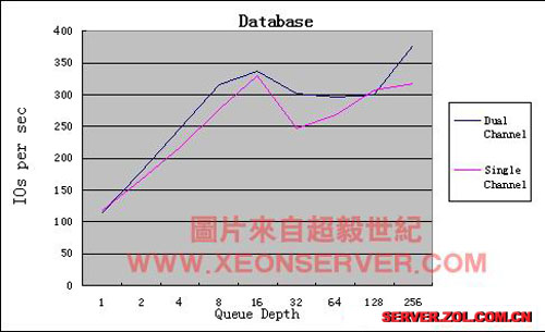 关于双通道和单通道性能的差别（图四）