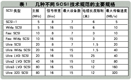 工业标准服务器的外存技术（图二）