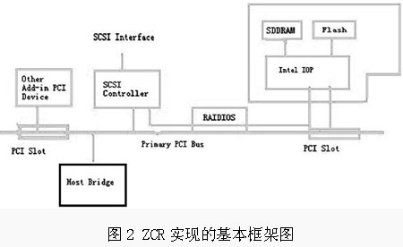 工业标准服务器的外存技术（图三）