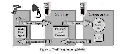 WAP系统的架构解析（图二）