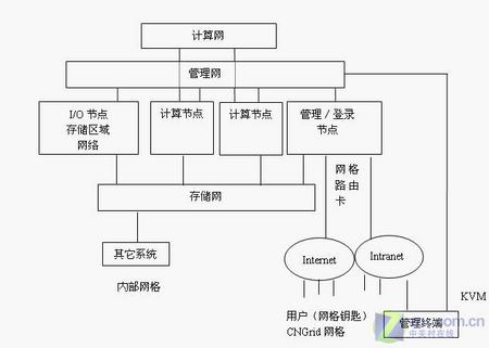 曙光甘肃计算中心HPC机群整体解决方案（图一）