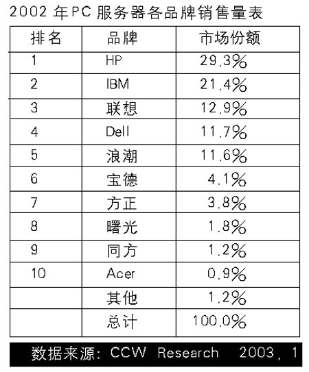 服务器市场:PC与Unix不同天（图一）