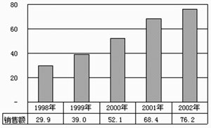 服务器市场:PC与Unix不同天（图二）