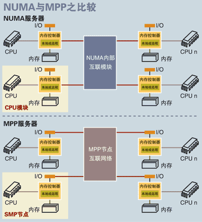 结构决定性能服务器结构大比拼（图二）