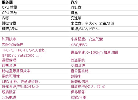 买车Vs买PC服务器:您应该关注什么？