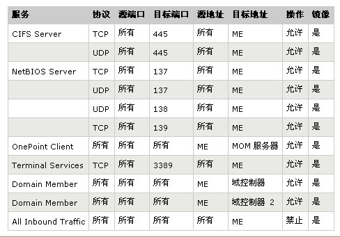 强化Win2003文件服务器（图三）