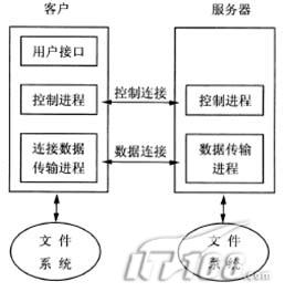 实战：全面保障FTP服务器的安全（图一）