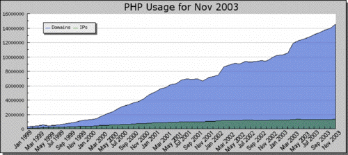 PHP 脚本：随心所欲的代码逐渐流行