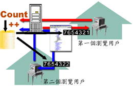 PHP实现访客计数器