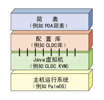 J2ME基础详解(1)（图二）