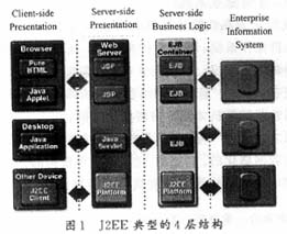 基于J2EE的软交换统一网管平台的实现（图一）