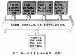 基于J2EE的软交换统一网管平台的实现（图二）