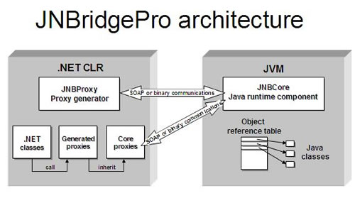 .NET与J2EE大融合－JNBridgePro 3.0 发布（图一）