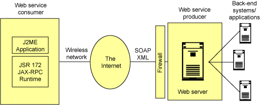 解析用于J2ME开发平台的Web服务API（图一）