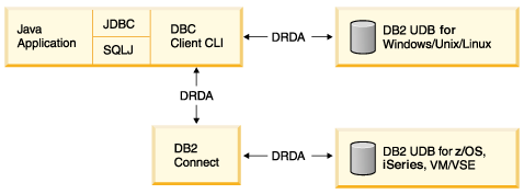 用DB2UDB版本8<STRONG><A href=