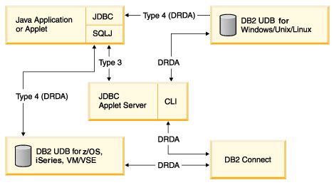 用DB2UDB版本8开发企业Java应用程序（图二）