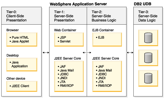 用DB2UDB版本8开发企业Java应用程序（图四）