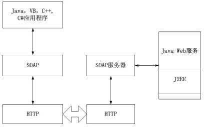 J2EE的Web服务原理和体系结构慨述（图二）