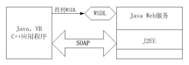 J2EE的Web服务原理和体系结构慨述（图三）