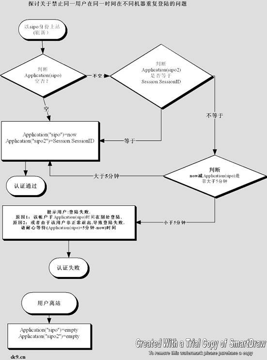探讨关于禁止同一用户在同一时间在不同机器重复登陆的问题（图一）