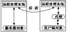 利用C#实现分布式数据库查询（图一）