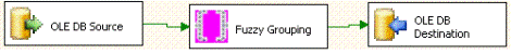 SQL Server 2005 数据转换服务中的模糊查找和模糊分组（图二）