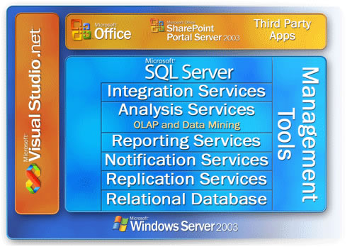 Microsoft SQL Server 2005 概述（图一）