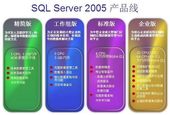 SQL Server 2005 产品线的扩展（图一）