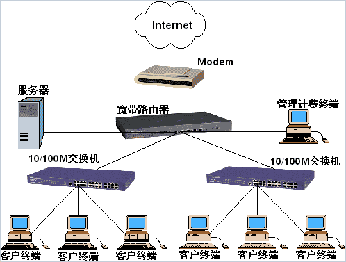 告别混战：网吧组网产品升级方案（图一）