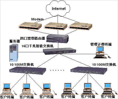 告别混战：网吧组网产品升级方案（图二）