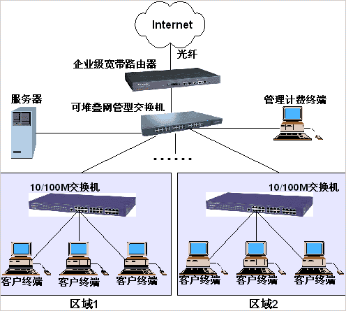 告别混战：网吧组网产品升级方案（图五）