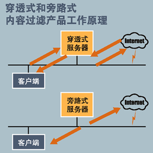 还我一片澄清天空—浅析网络内容过滤技术（图一）