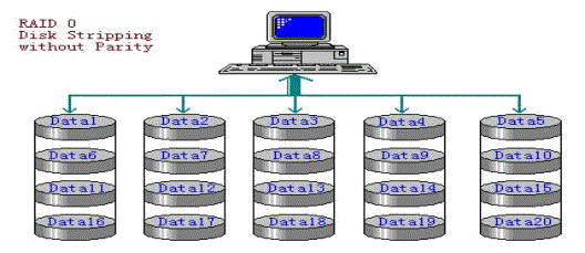 磁盘阵列－RAID技术详解（图一）
