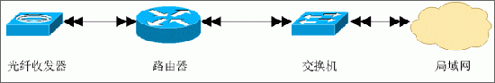 未来趋势，高级网吧光纤组网技术（图一）