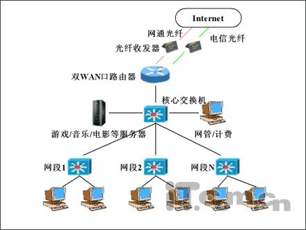 提升性能 网吧双光纤接入路由器方案（图一）