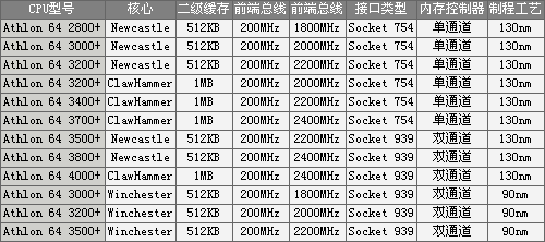 Athlon64你用好了没？K8 CPU使用指南（图四）