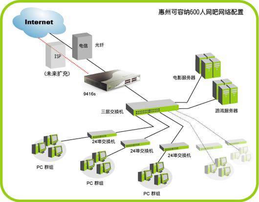 以点带面，全面解决现有问题的网吧路由器解决方案（图一）