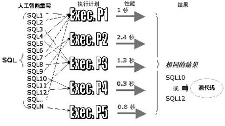 SQL语句的自动优化（图一）